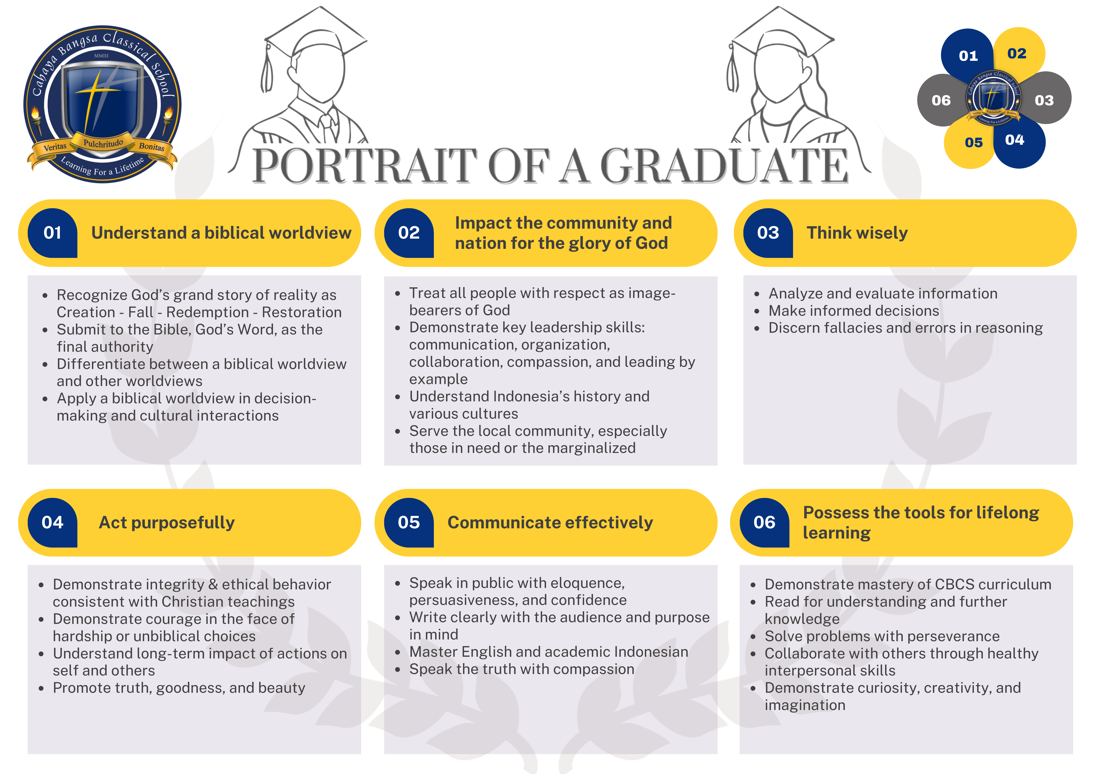 A3 Portrait of a Graduate Description